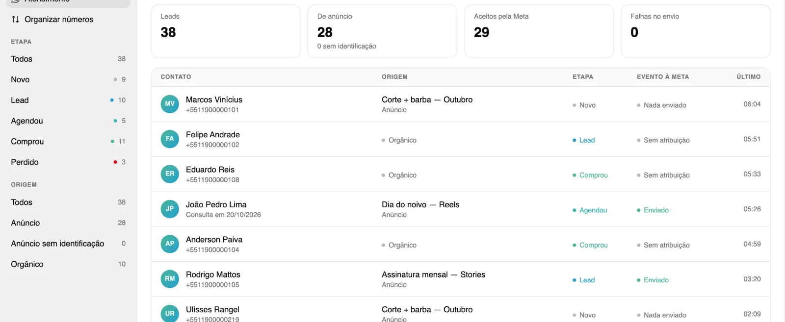 Lista de Leads de um número, com o contato, a origem, a etapa e o evento enviado à Meta de cada um.