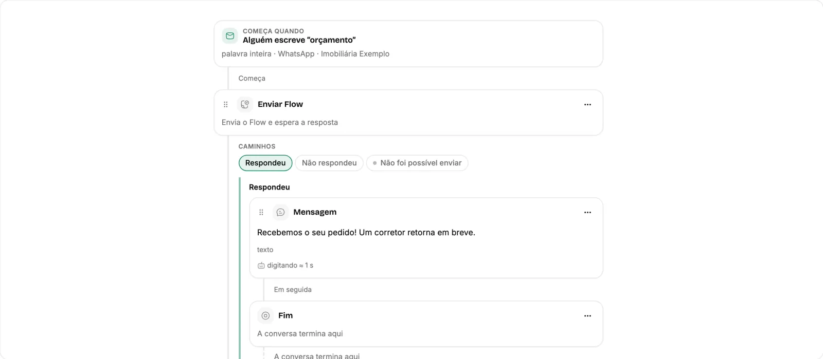 Roteiro da Jornada Pedido de orçamento, com o gatilho, as mensagens e os caminhos.