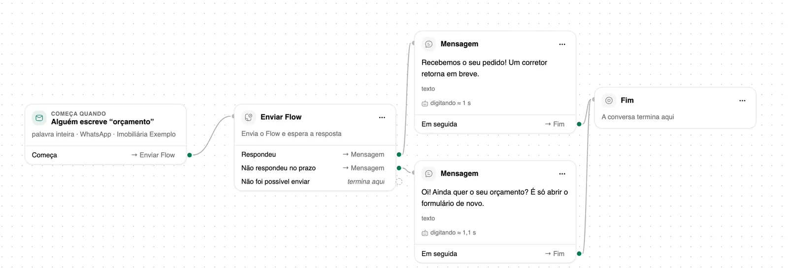 Mapa da Jornada com o bloco Enviar Flow e dois caminhos